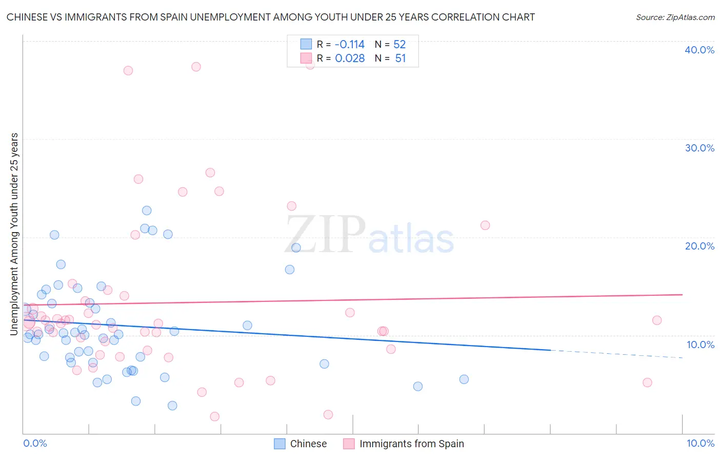 Chinese vs Immigrants from Spain Unemployment Among Youth under 25 years