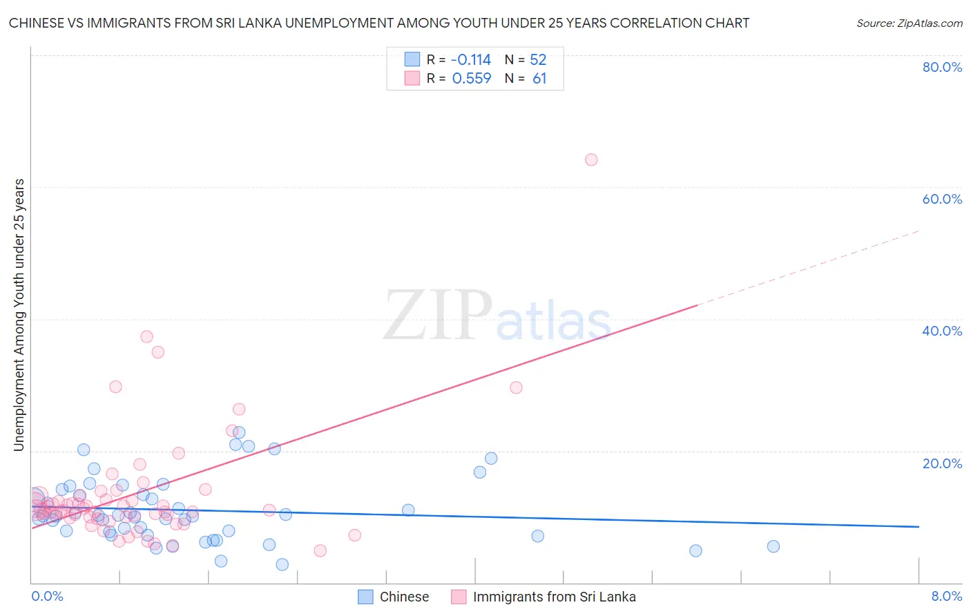 Chinese vs Immigrants from Sri Lanka Unemployment Among Youth under 25 years