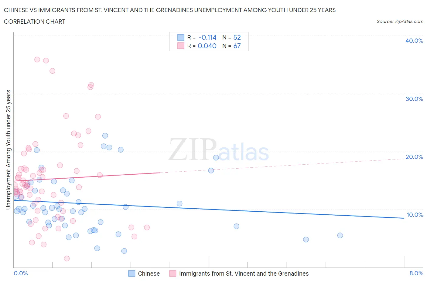Chinese vs Immigrants from St. Vincent and the Grenadines Unemployment Among Youth under 25 years