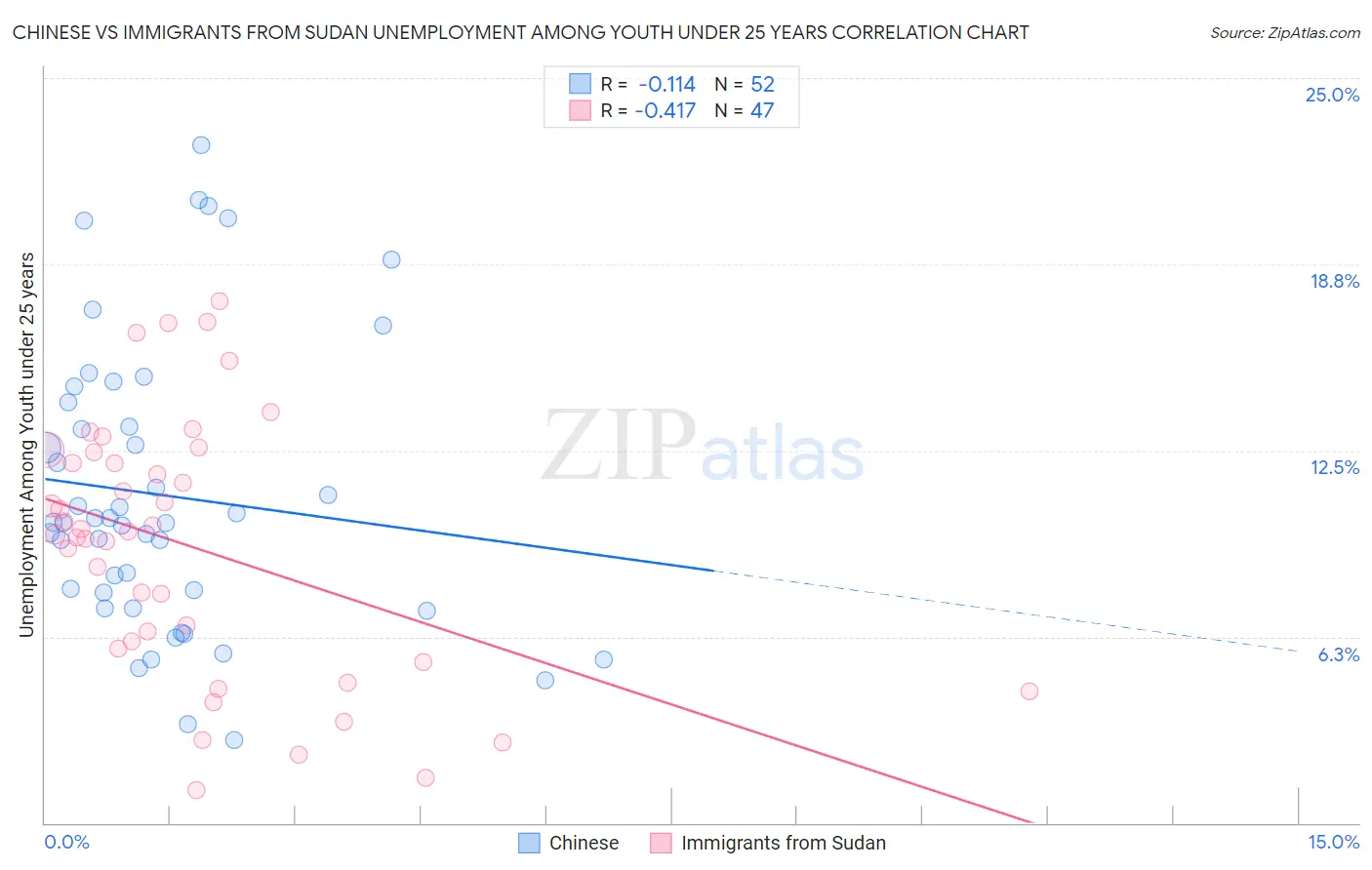 Chinese vs Immigrants from Sudan Unemployment Among Youth under 25 years