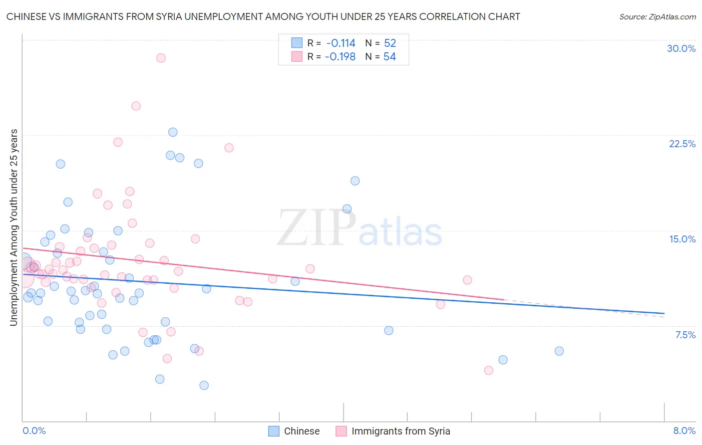 Chinese vs Immigrants from Syria Unemployment Among Youth under 25 years