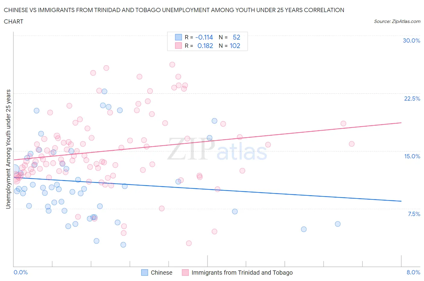 Chinese vs Immigrants from Trinidad and Tobago Unemployment Among Youth under 25 years