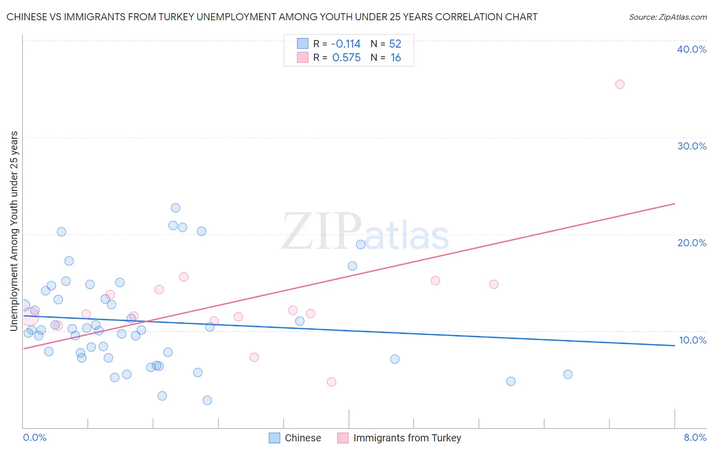 Chinese vs Immigrants from Turkey Unemployment Among Youth under 25 years