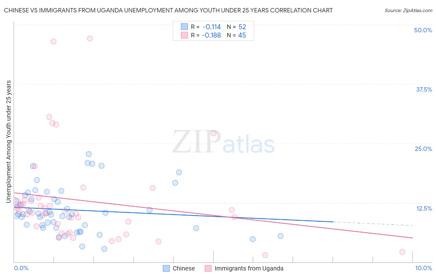 Chinese vs Immigrants from Uganda Unemployment Among Youth under 25 years