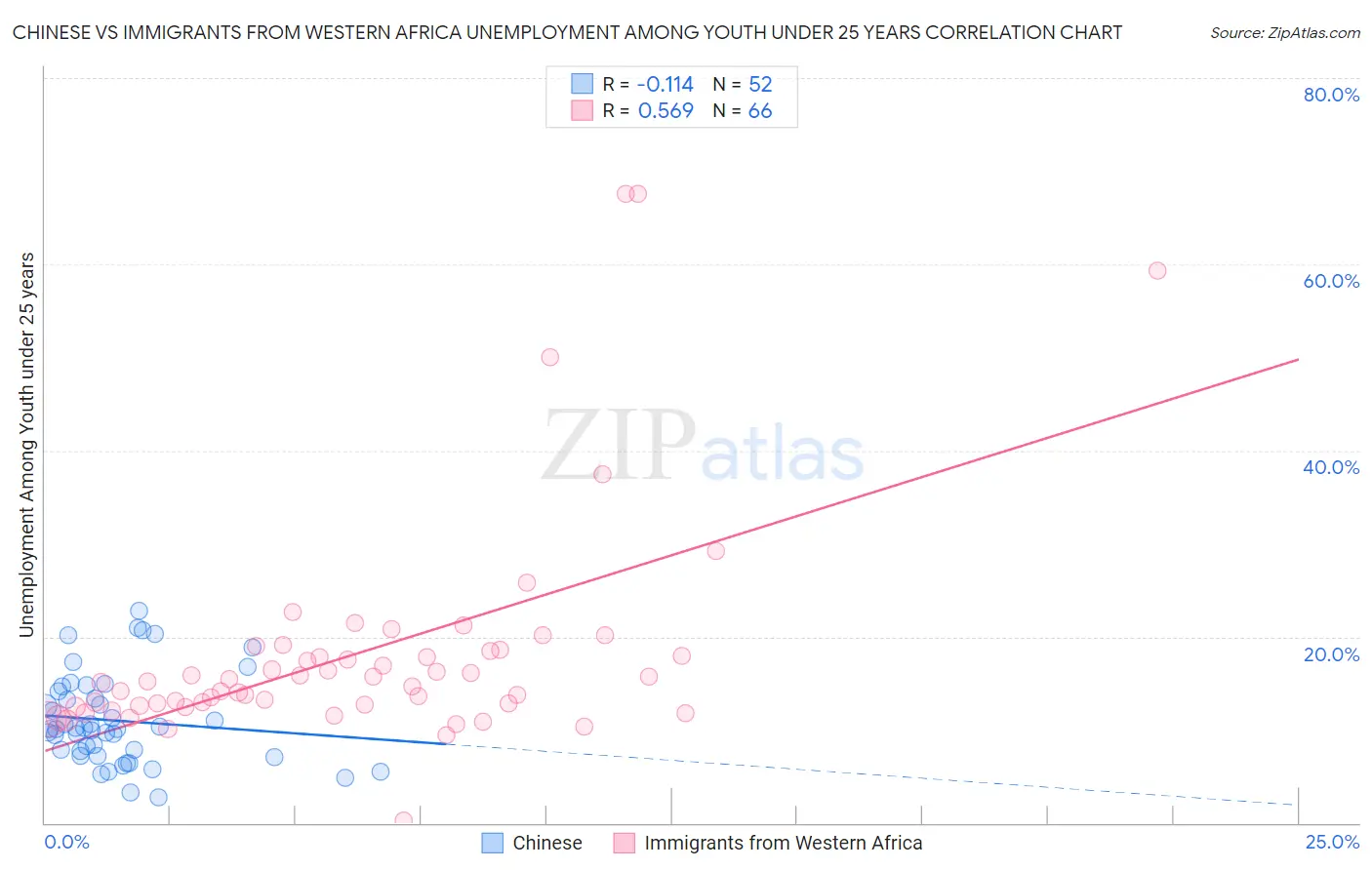 Chinese vs Immigrants from Western Africa Unemployment Among Youth under 25 years