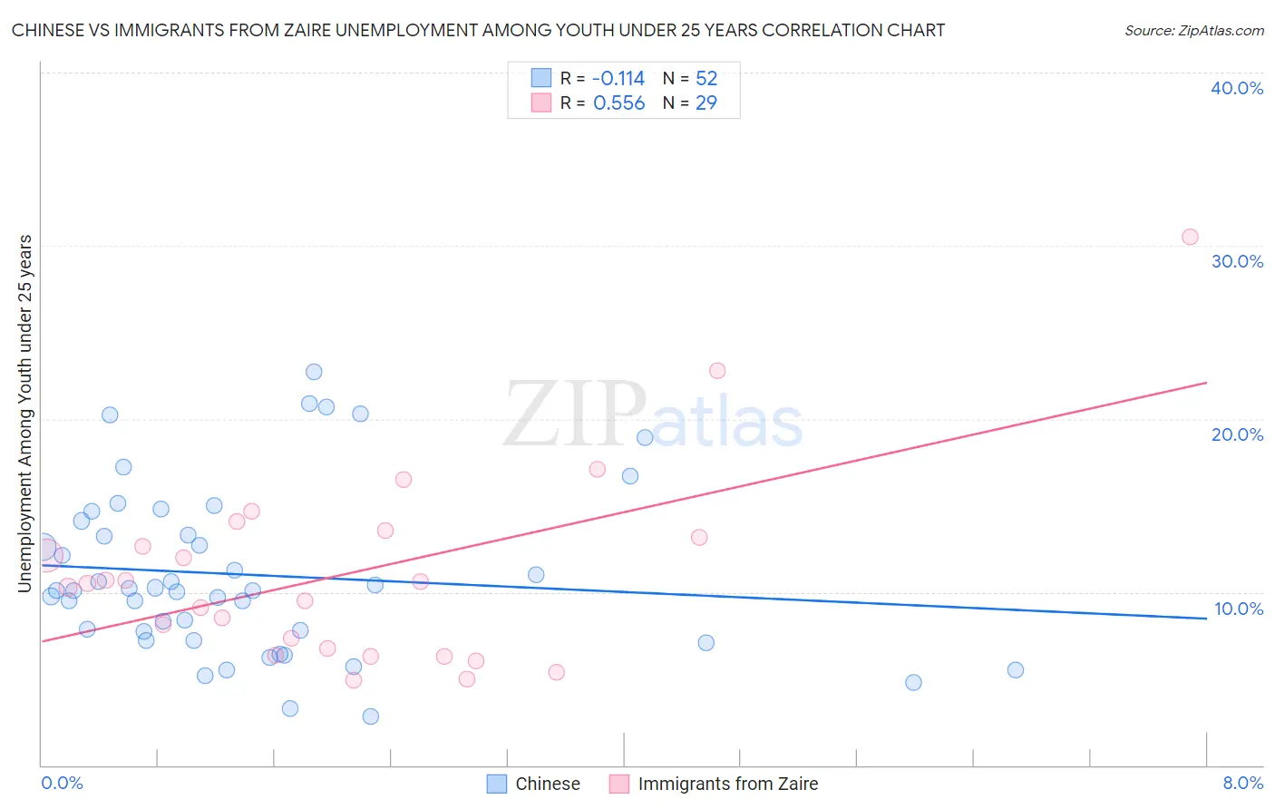 Chinese vs Immigrants from Zaire Unemployment Among Youth under 25 years