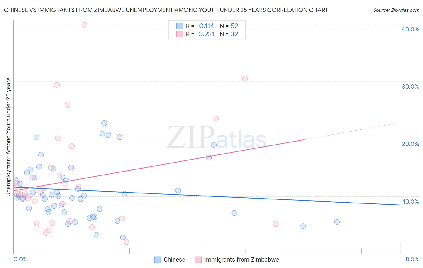Chinese vs Immigrants from Zimbabwe Unemployment Among Youth under 25 years