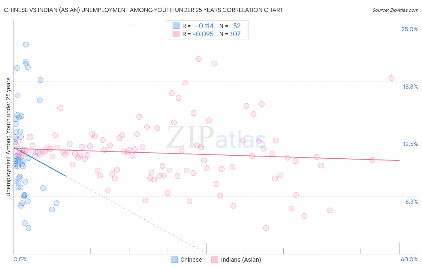 Chinese vs Indian (Asian) Unemployment Among Youth under 25 years