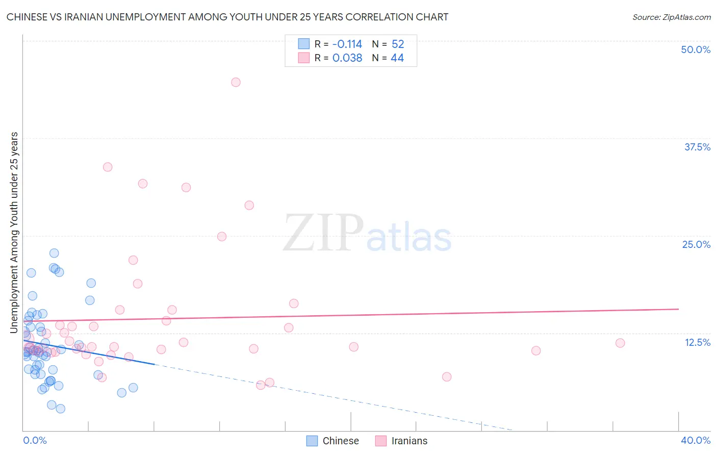 Chinese vs Iranian Unemployment Among Youth under 25 years