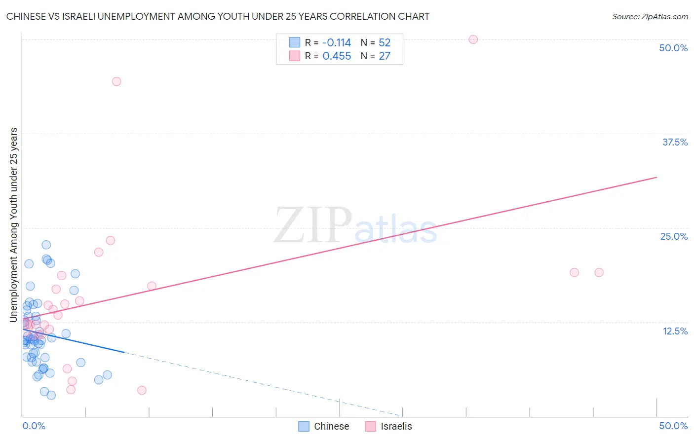 Chinese vs Israeli Unemployment Among Youth under 25 years
