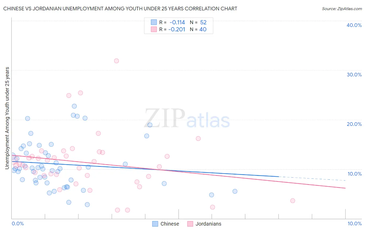 Chinese vs Jordanian Unemployment Among Youth under 25 years