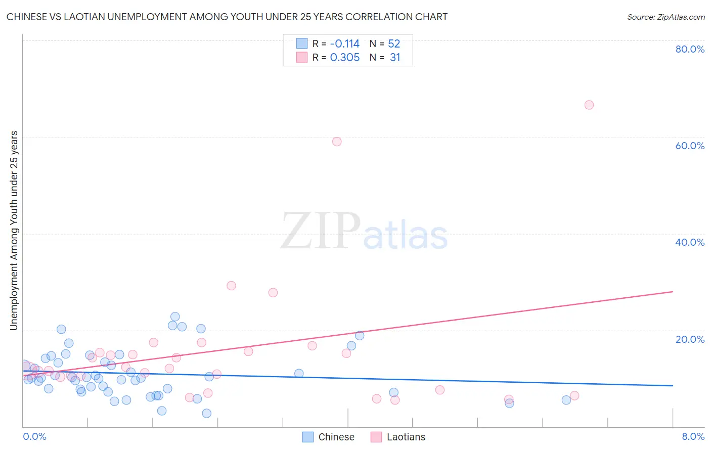 Chinese vs Laotian Unemployment Among Youth under 25 years