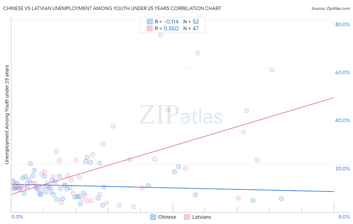 Chinese vs Latvian Unemployment Among Youth under 25 years