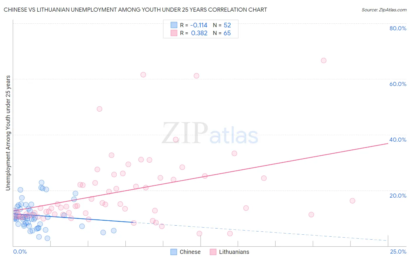 Chinese vs Lithuanian Unemployment Among Youth under 25 years