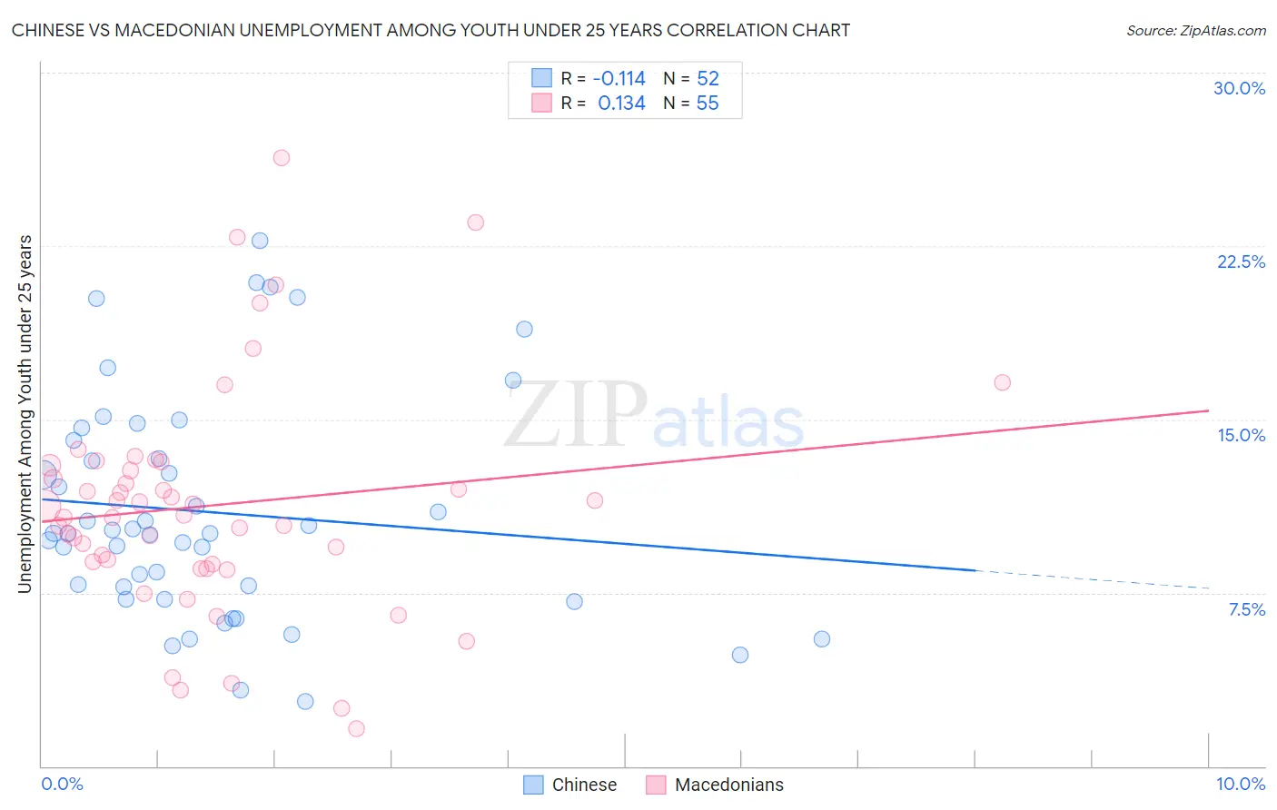 Chinese vs Macedonian Unemployment Among Youth under 25 years