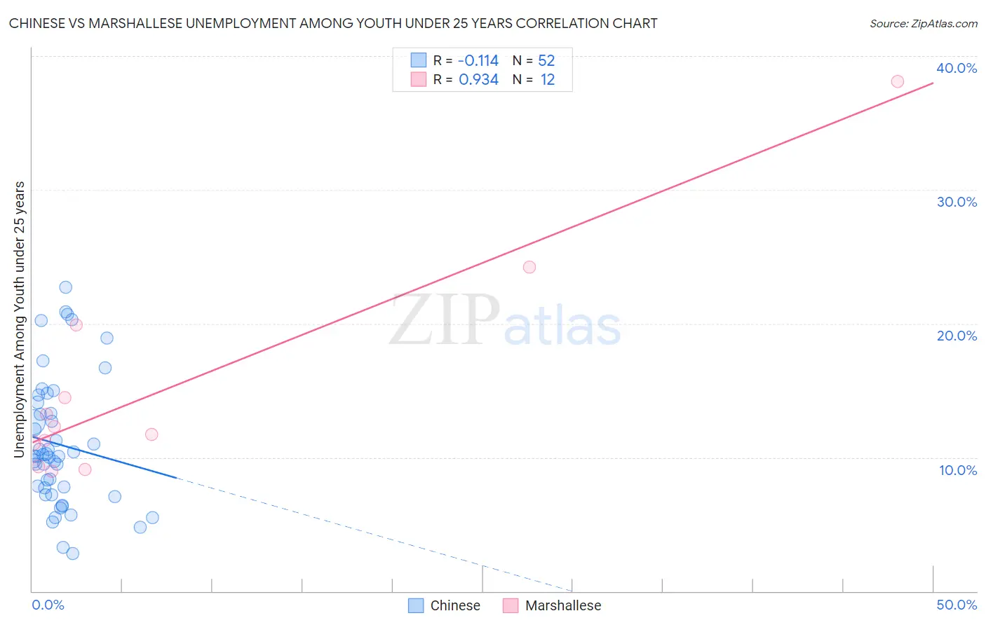Chinese vs Marshallese Unemployment Among Youth under 25 years