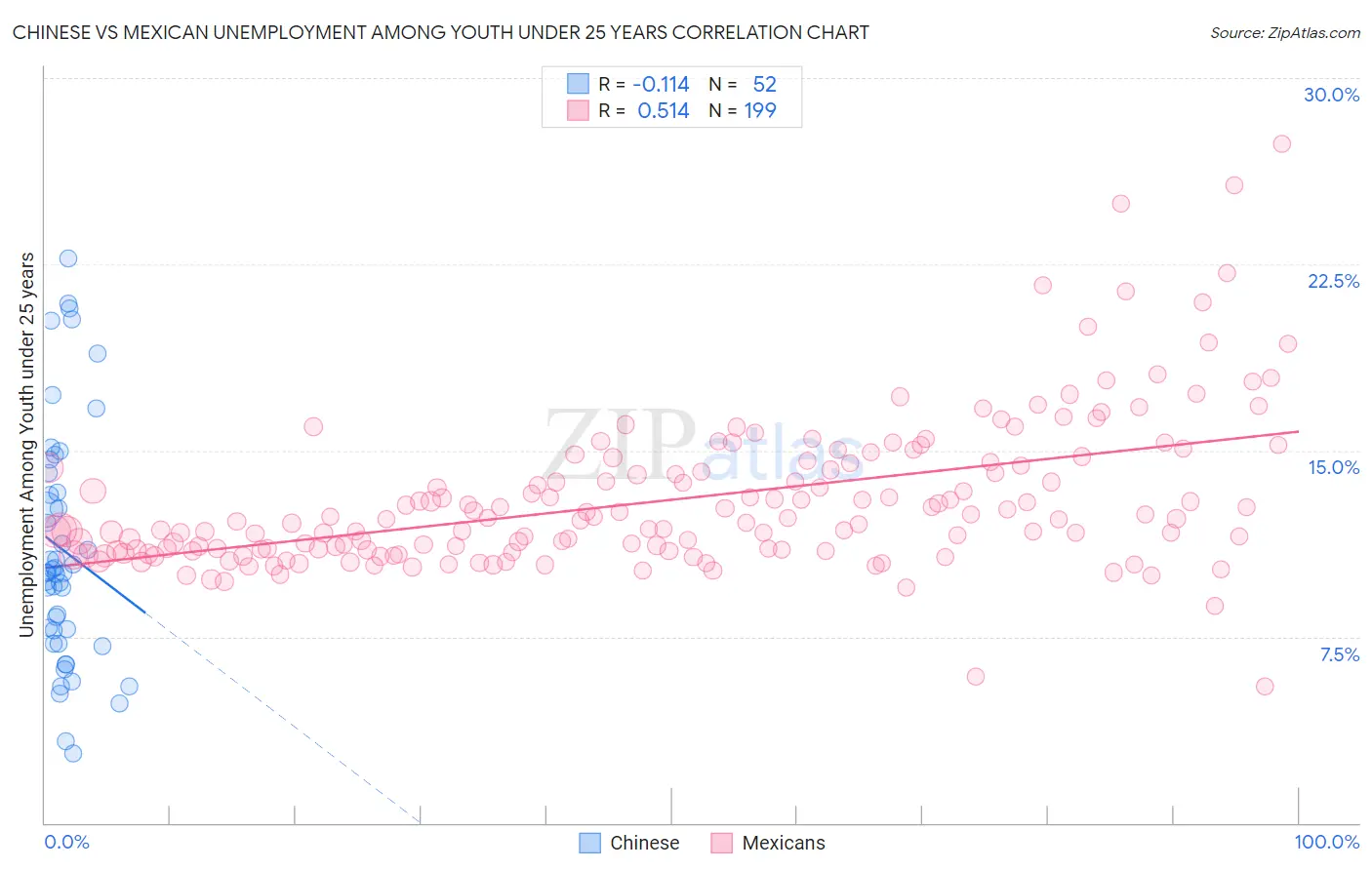 Chinese vs Mexican Unemployment Among Youth under 25 years