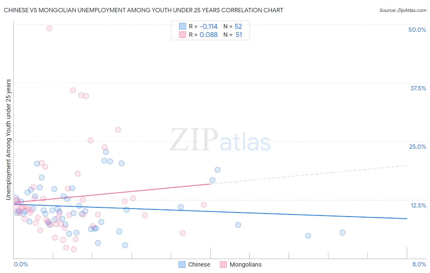 Chinese vs Mongolian Unemployment Among Youth under 25 years