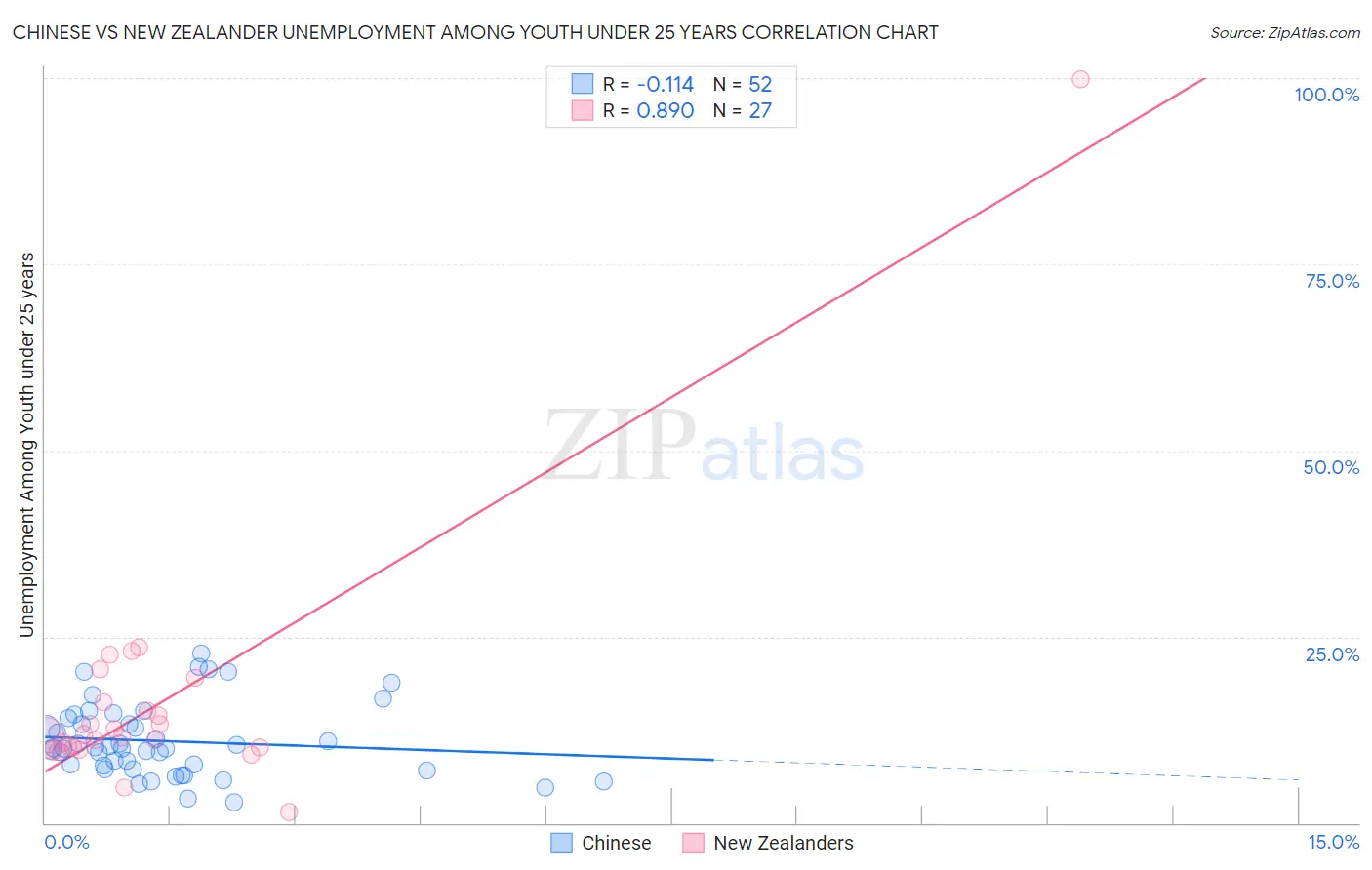 Chinese vs New Zealander Unemployment Among Youth under 25 years