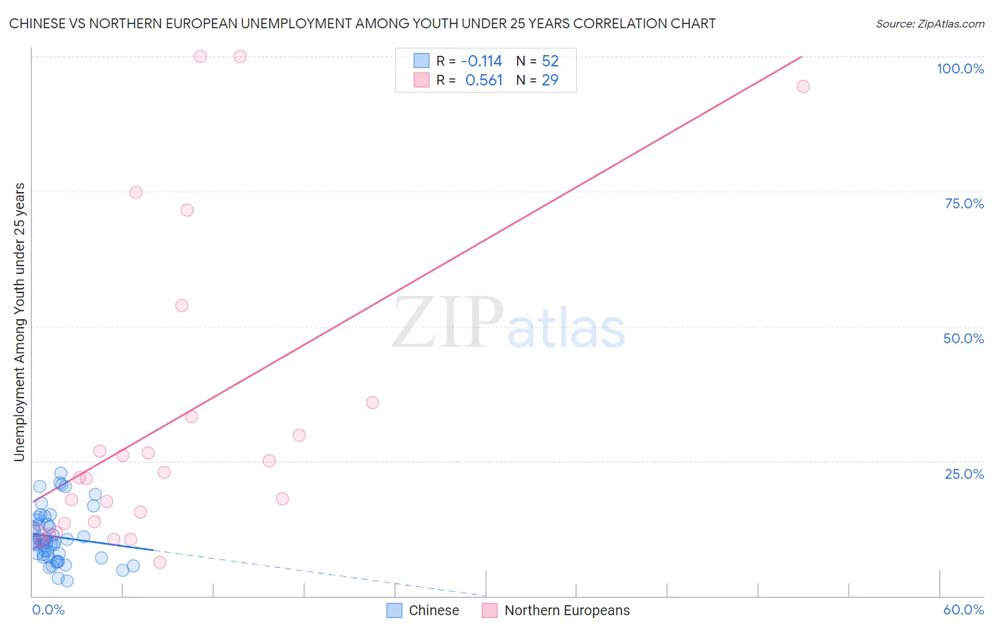 Chinese vs Northern European Unemployment Among Youth under 25 years