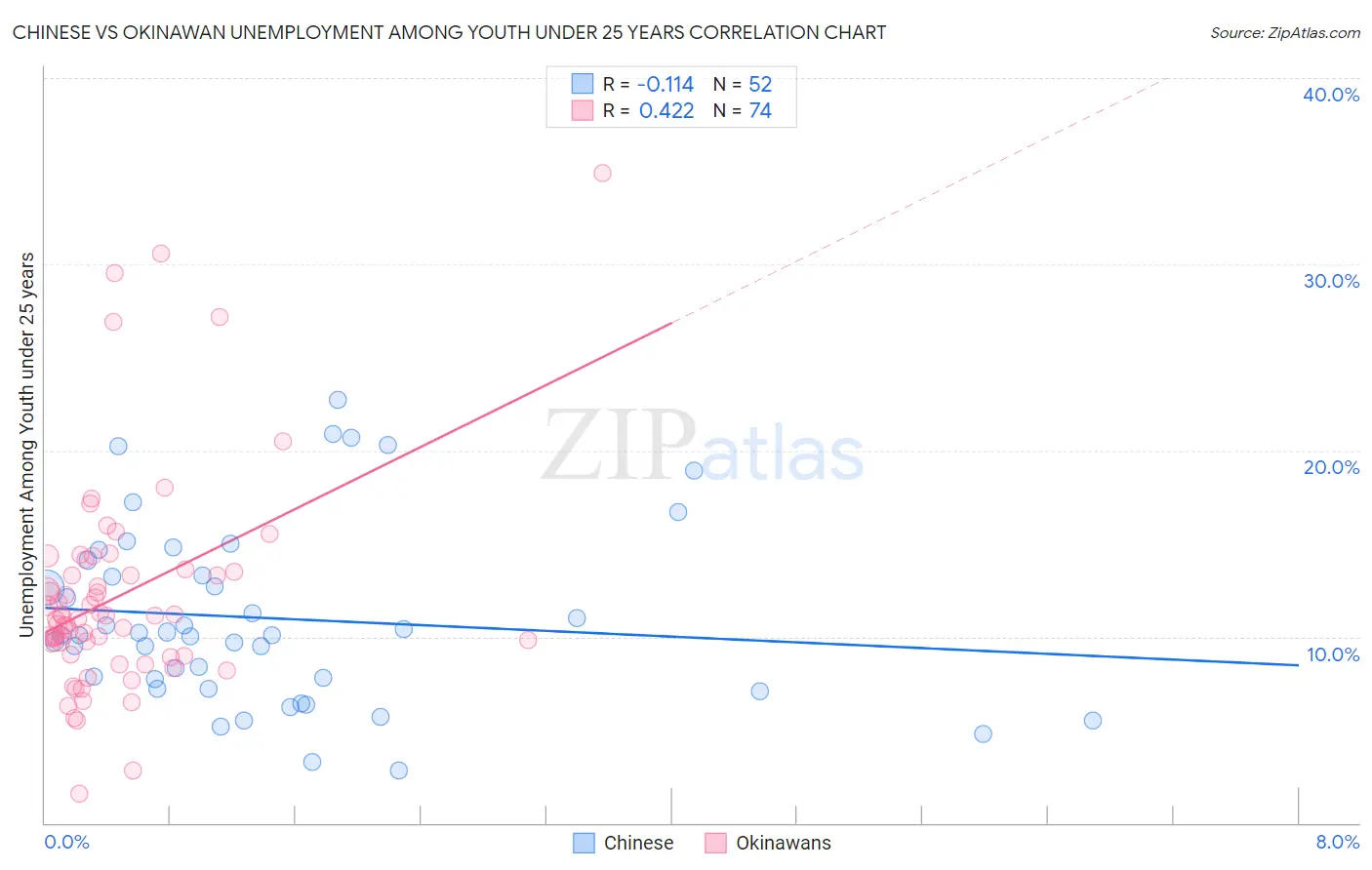 Chinese vs Okinawan Unemployment Among Youth under 25 years