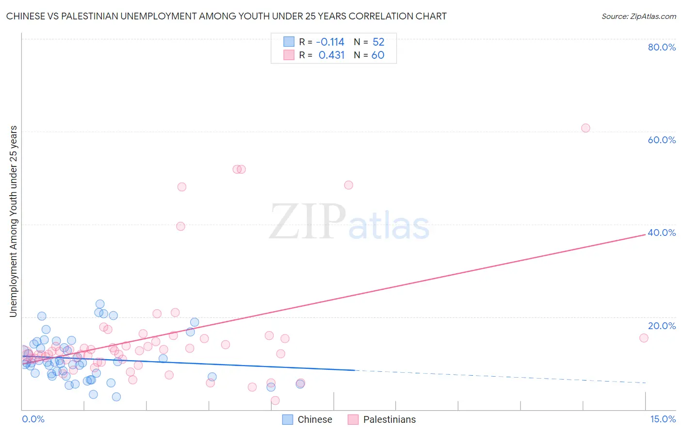 Chinese vs Palestinian Unemployment Among Youth under 25 years