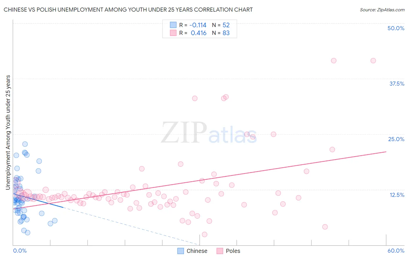 Chinese vs Polish Unemployment Among Youth under 25 years