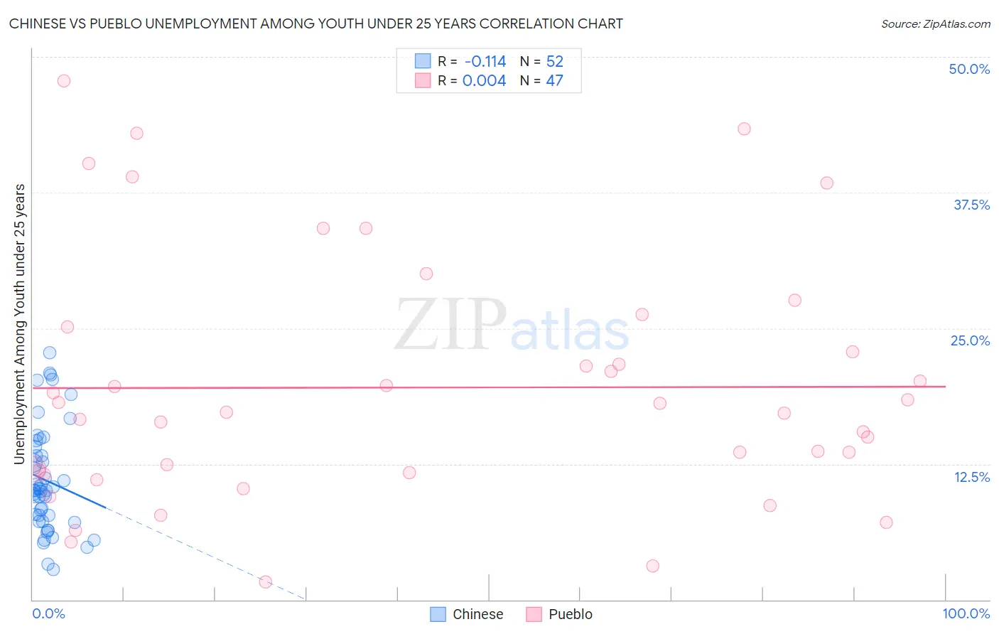 Chinese vs Pueblo Unemployment Among Youth under 25 years