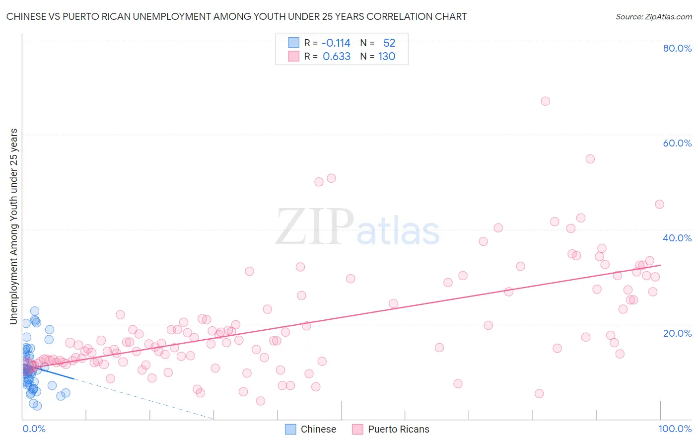 Chinese vs Puerto Rican Unemployment Among Youth under 25 years
