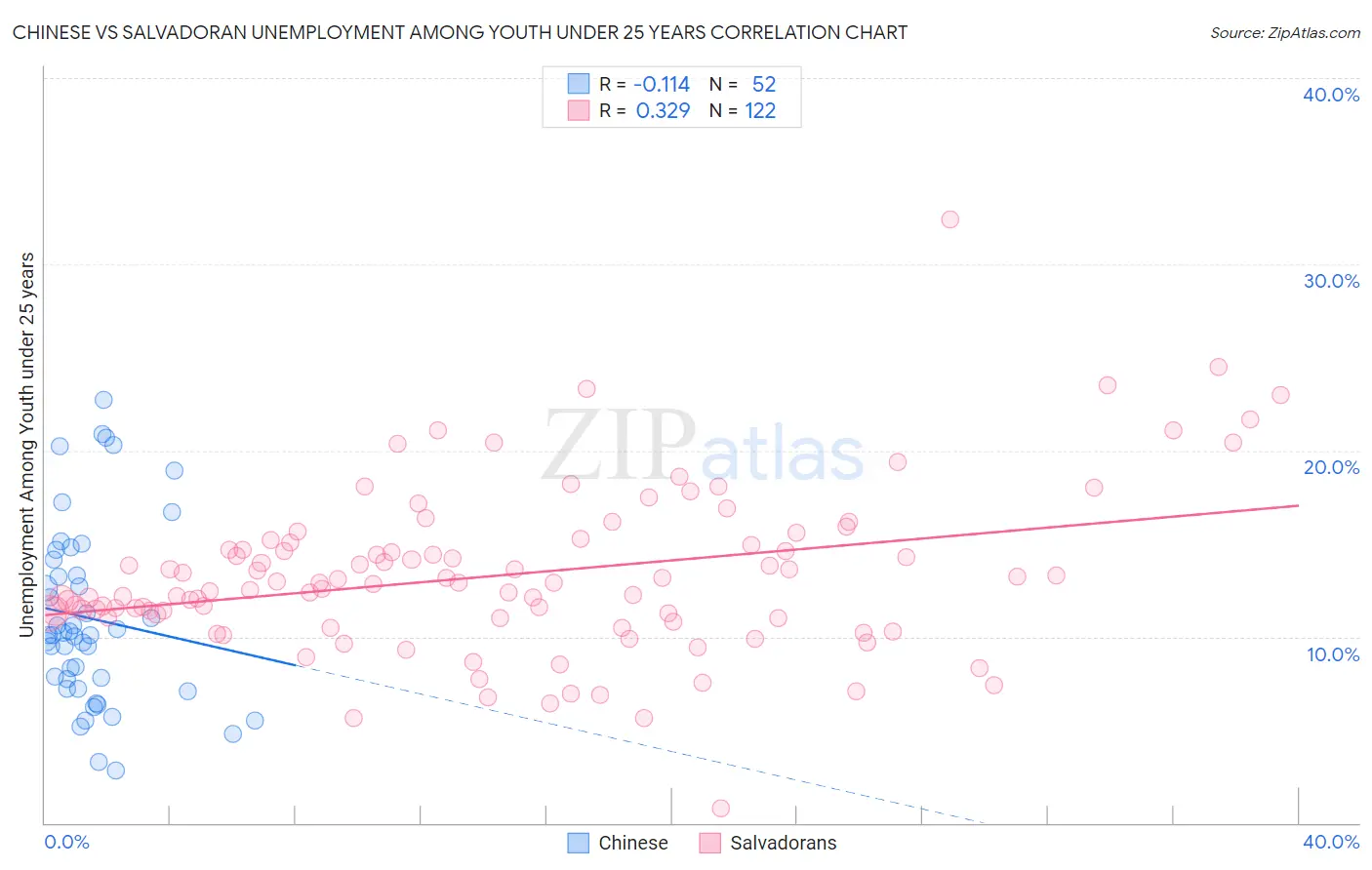 Chinese vs Salvadoran Unemployment Among Youth under 25 years