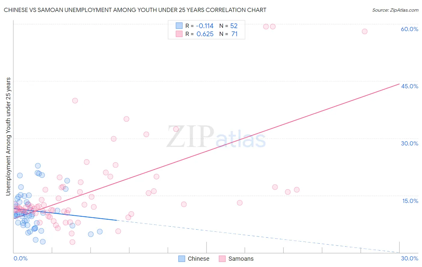 Chinese vs Samoan Unemployment Among Youth under 25 years