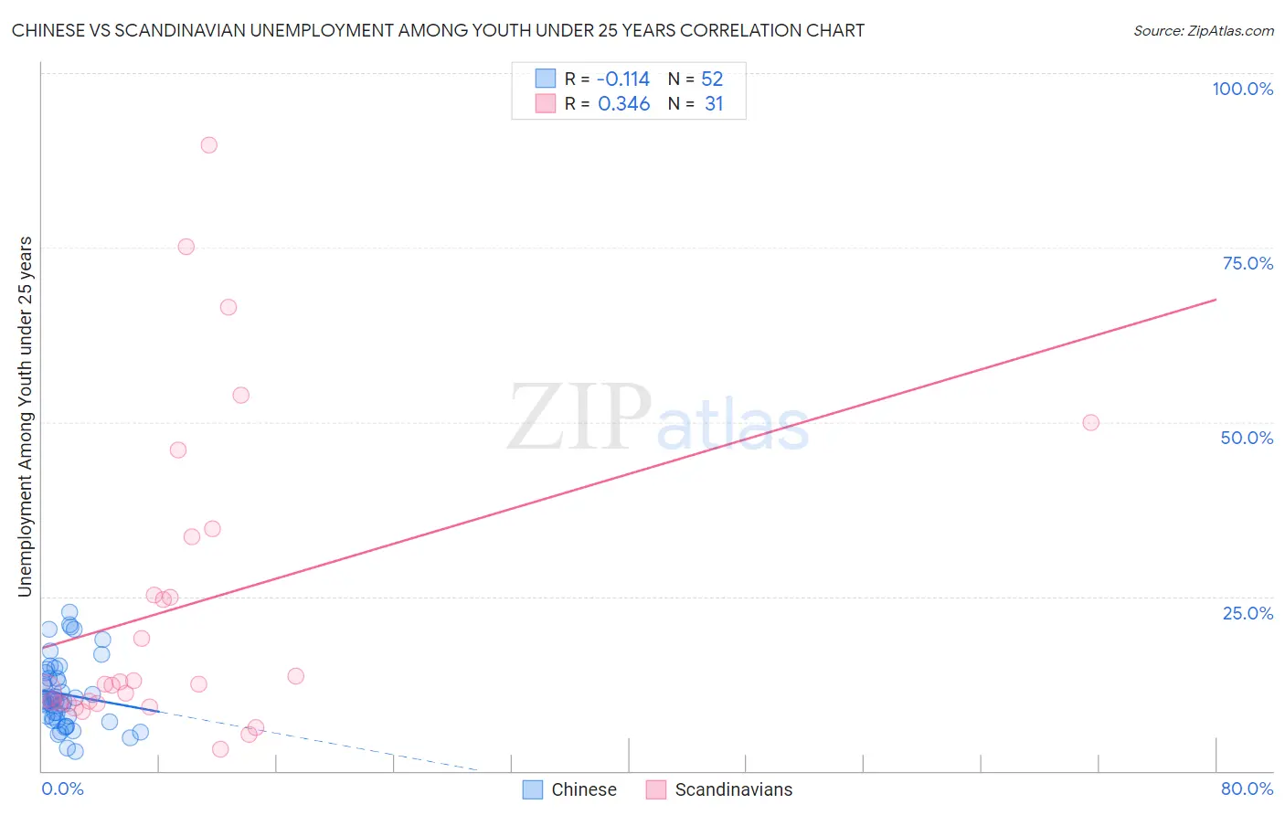 Chinese vs Scandinavian Unemployment Among Youth under 25 years