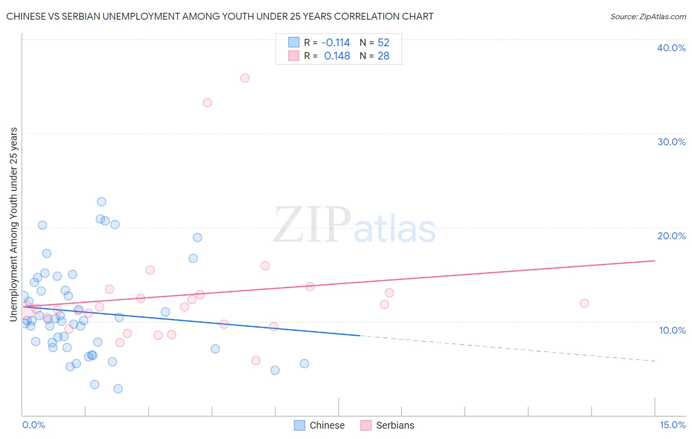 Chinese vs Serbian Unemployment Among Youth under 25 years