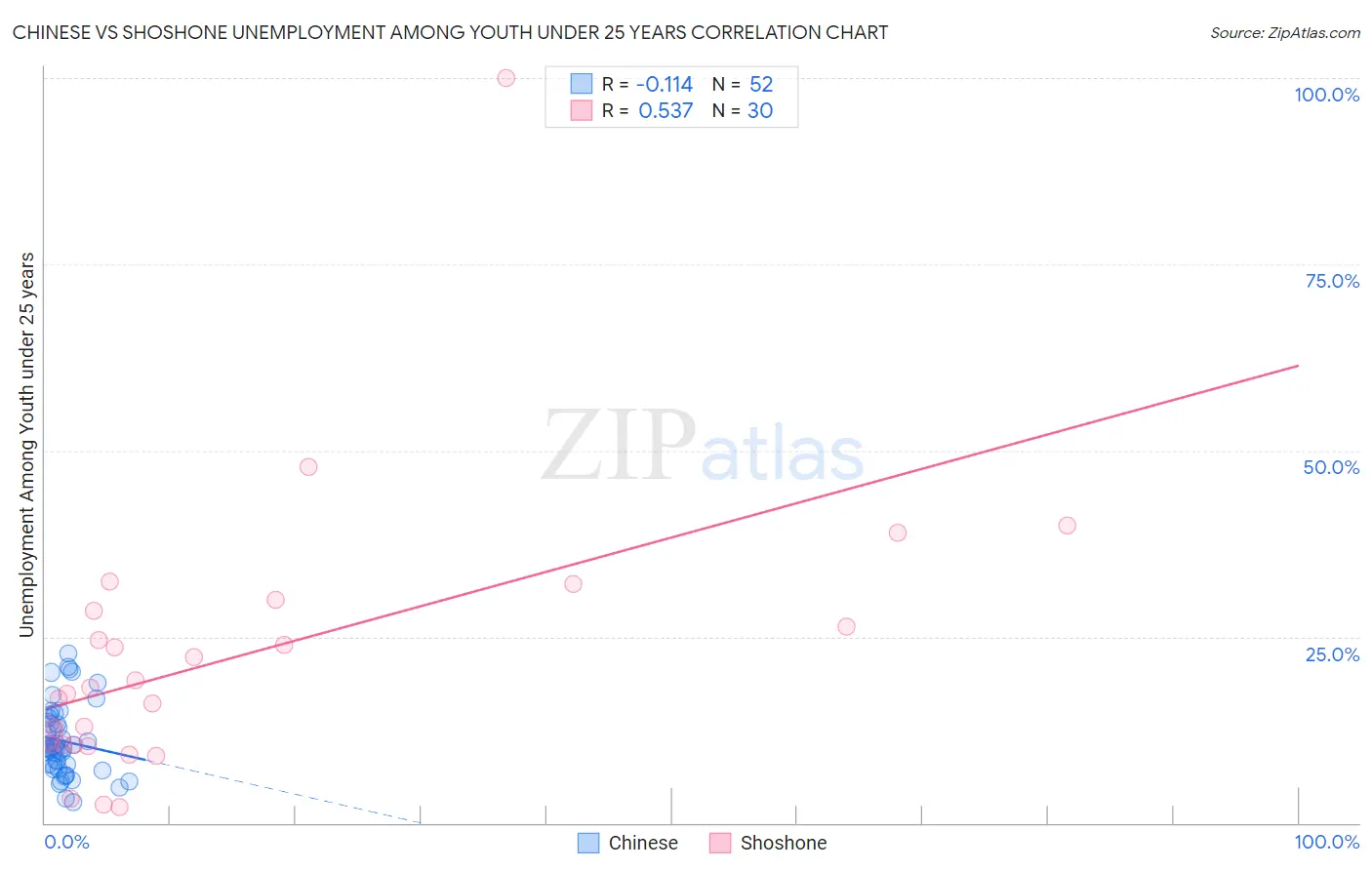 Chinese vs Shoshone Unemployment Among Youth under 25 years