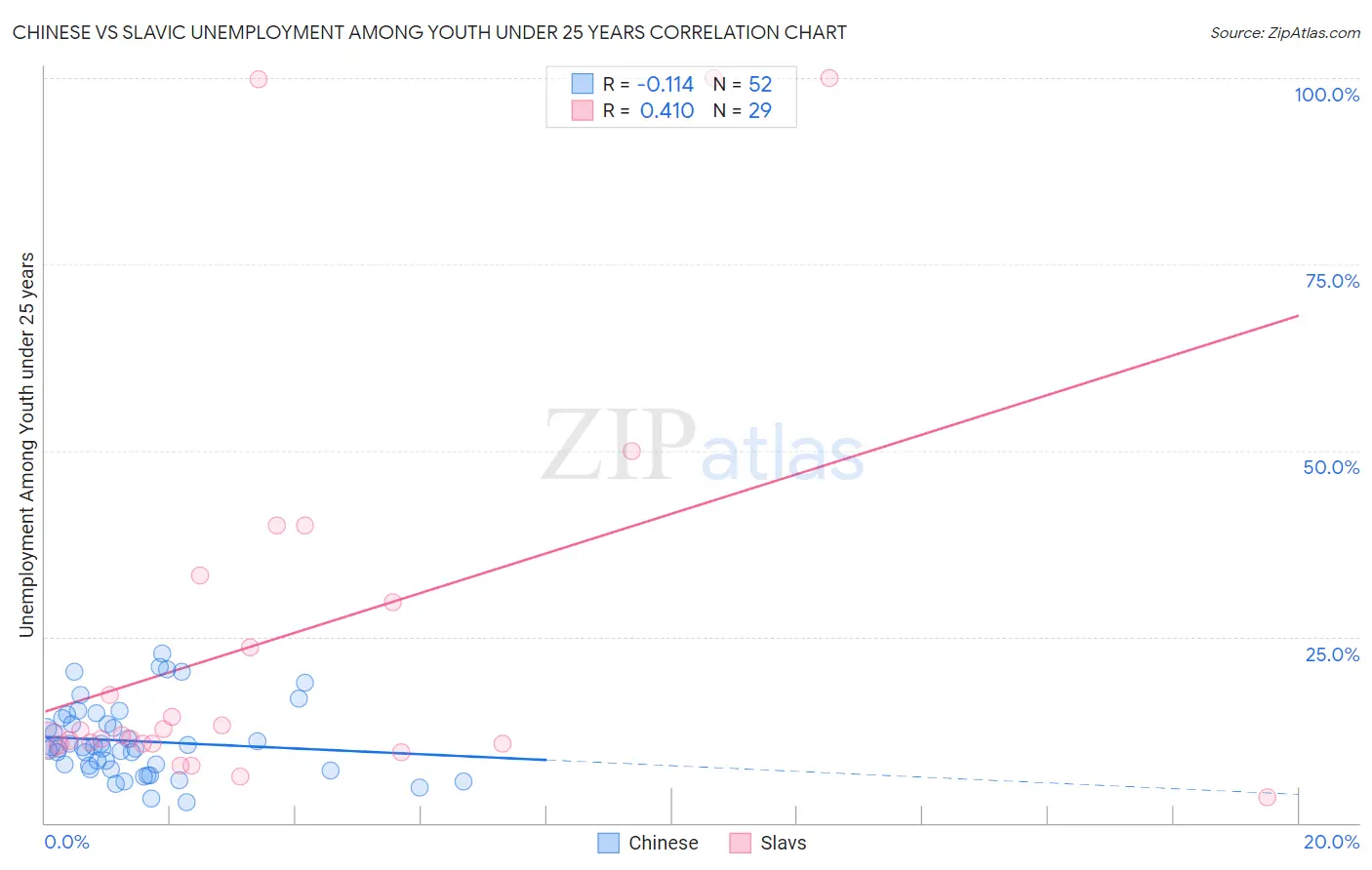 Chinese vs Slavic Unemployment Among Youth under 25 years