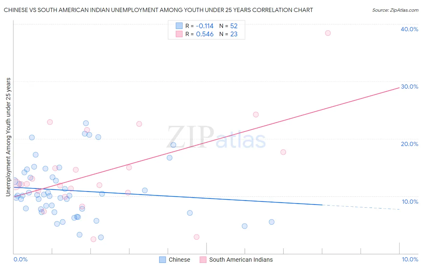 Chinese vs South American Indian Unemployment Among Youth under 25 years
