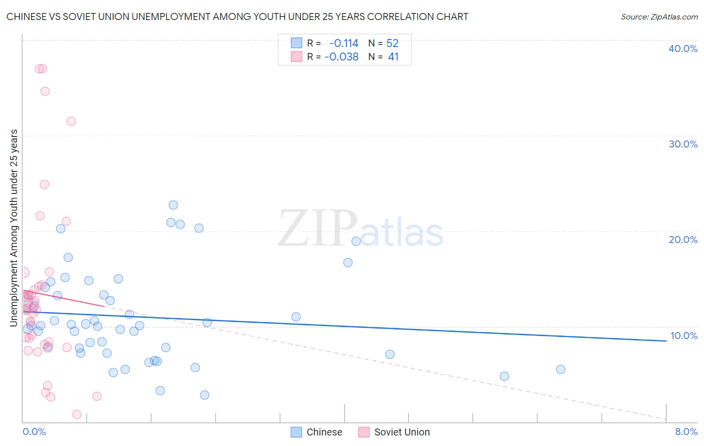 Chinese vs Soviet Union Unemployment Among Youth under 25 years