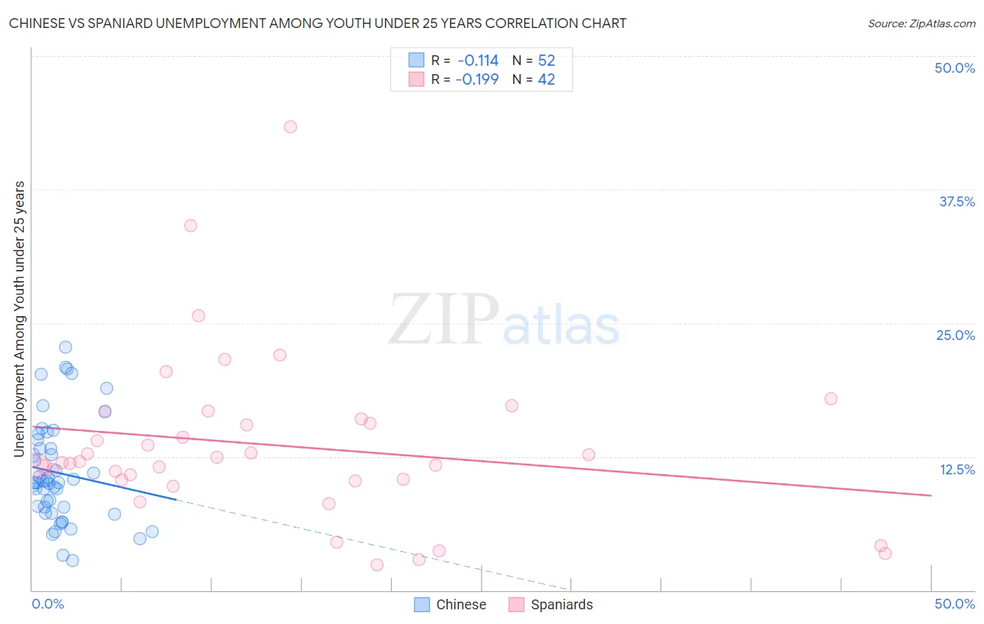 Chinese vs Spaniard Unemployment Among Youth under 25 years