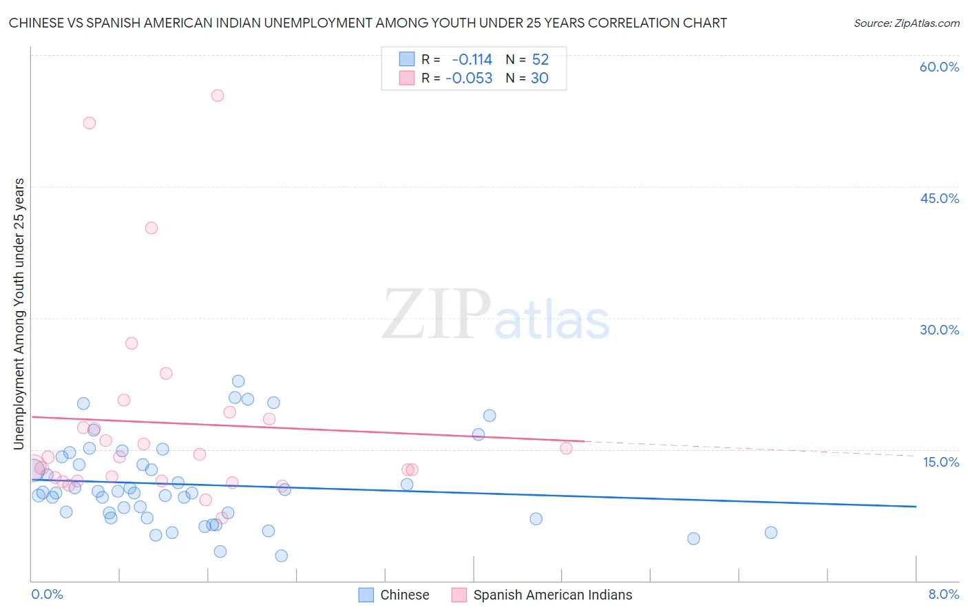 Chinese vs Spanish American Indian Unemployment Among Youth under 25 years