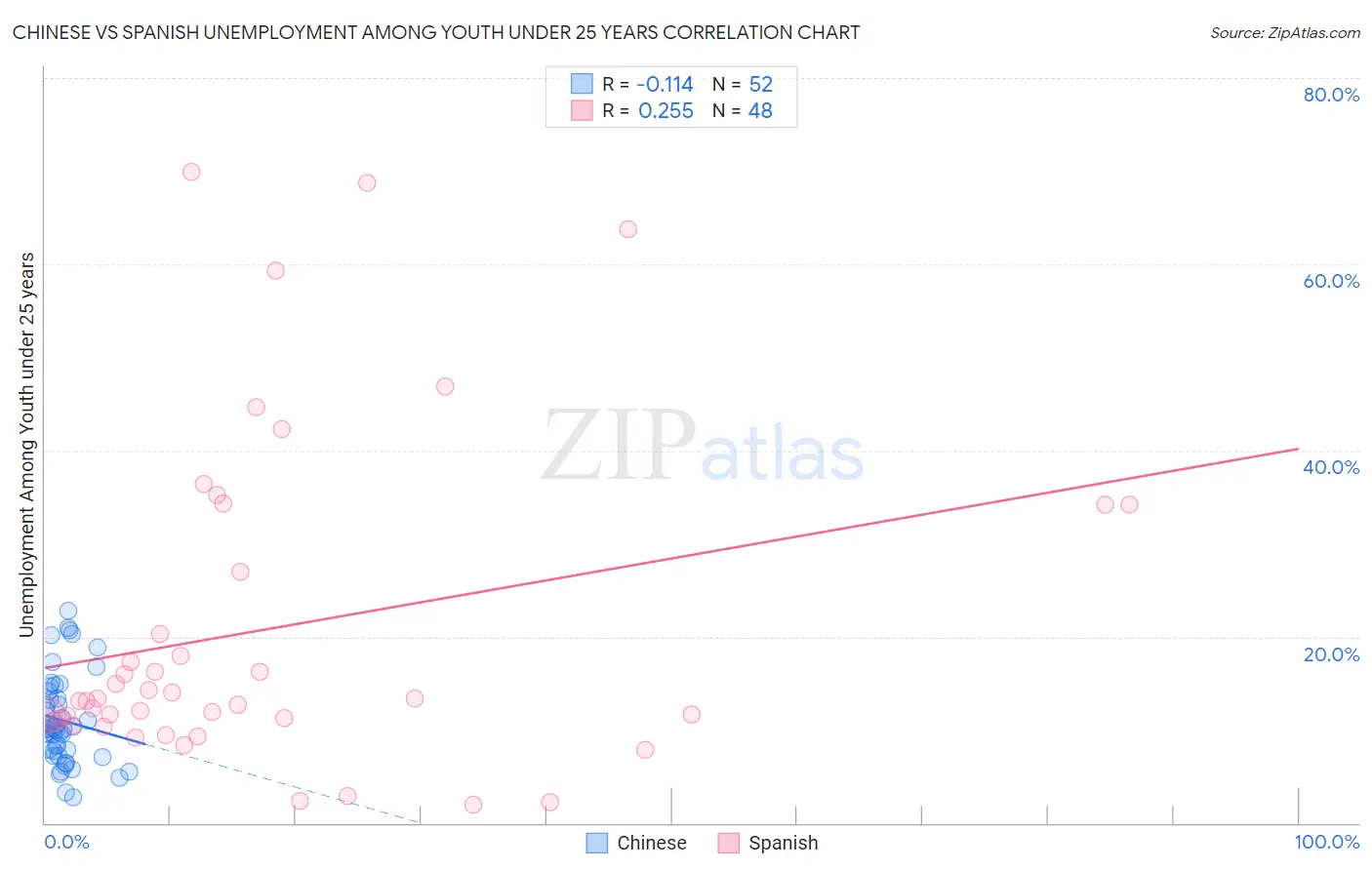 Chinese vs Spanish Unemployment Among Youth under 25 years