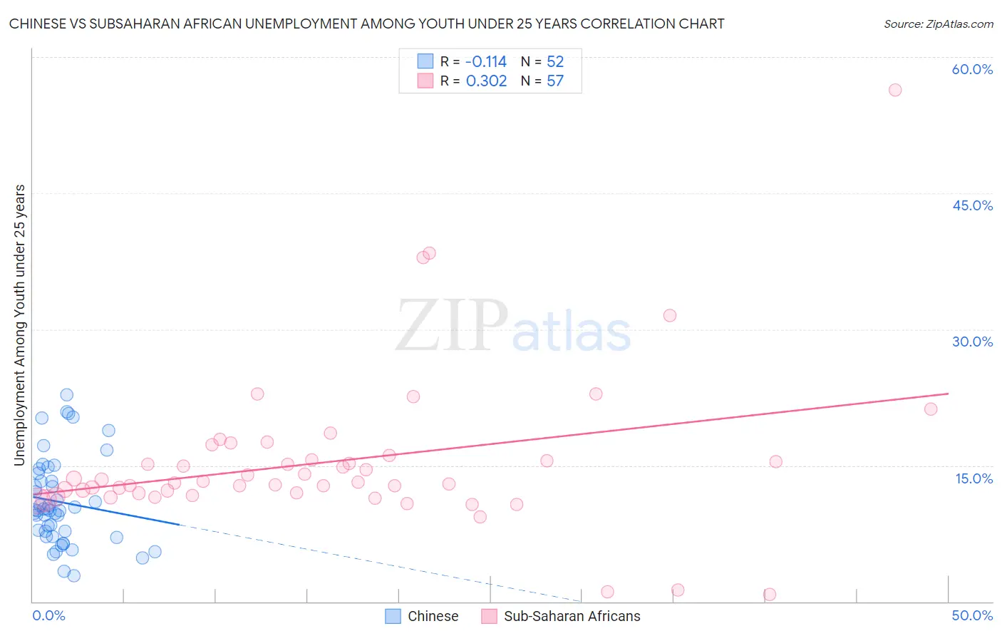 Chinese vs Subsaharan African Unemployment Among Youth under 25 years