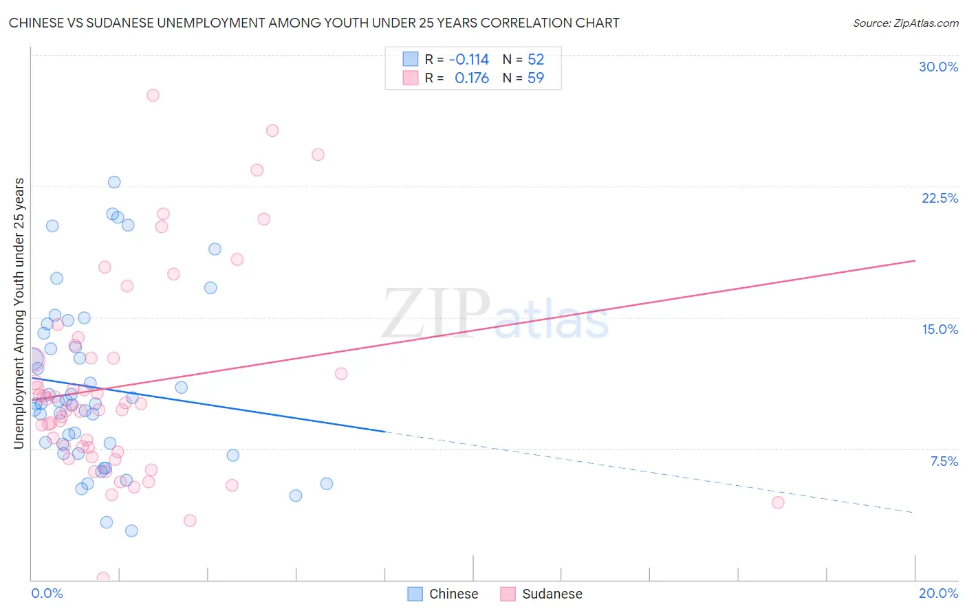 Chinese vs Sudanese Unemployment Among Youth under 25 years