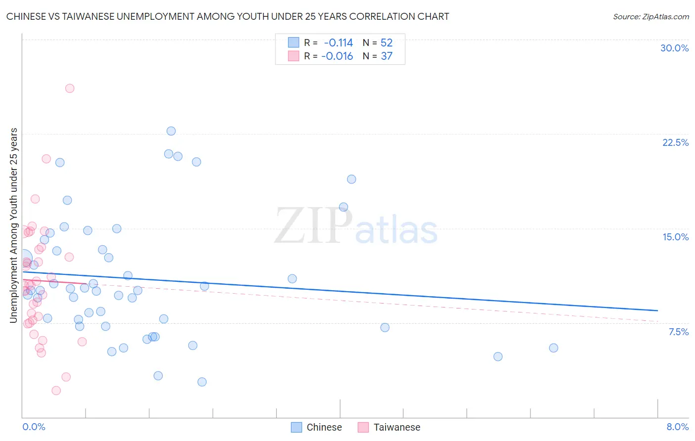 Chinese vs Taiwanese Unemployment Among Youth under 25 years