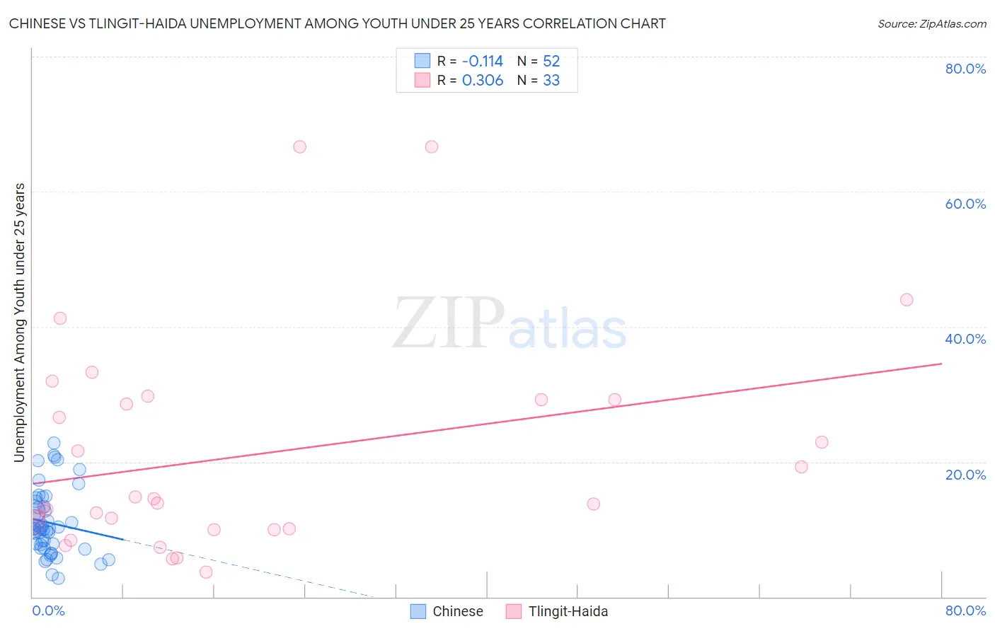 Chinese vs Tlingit-Haida Unemployment Among Youth under 25 years