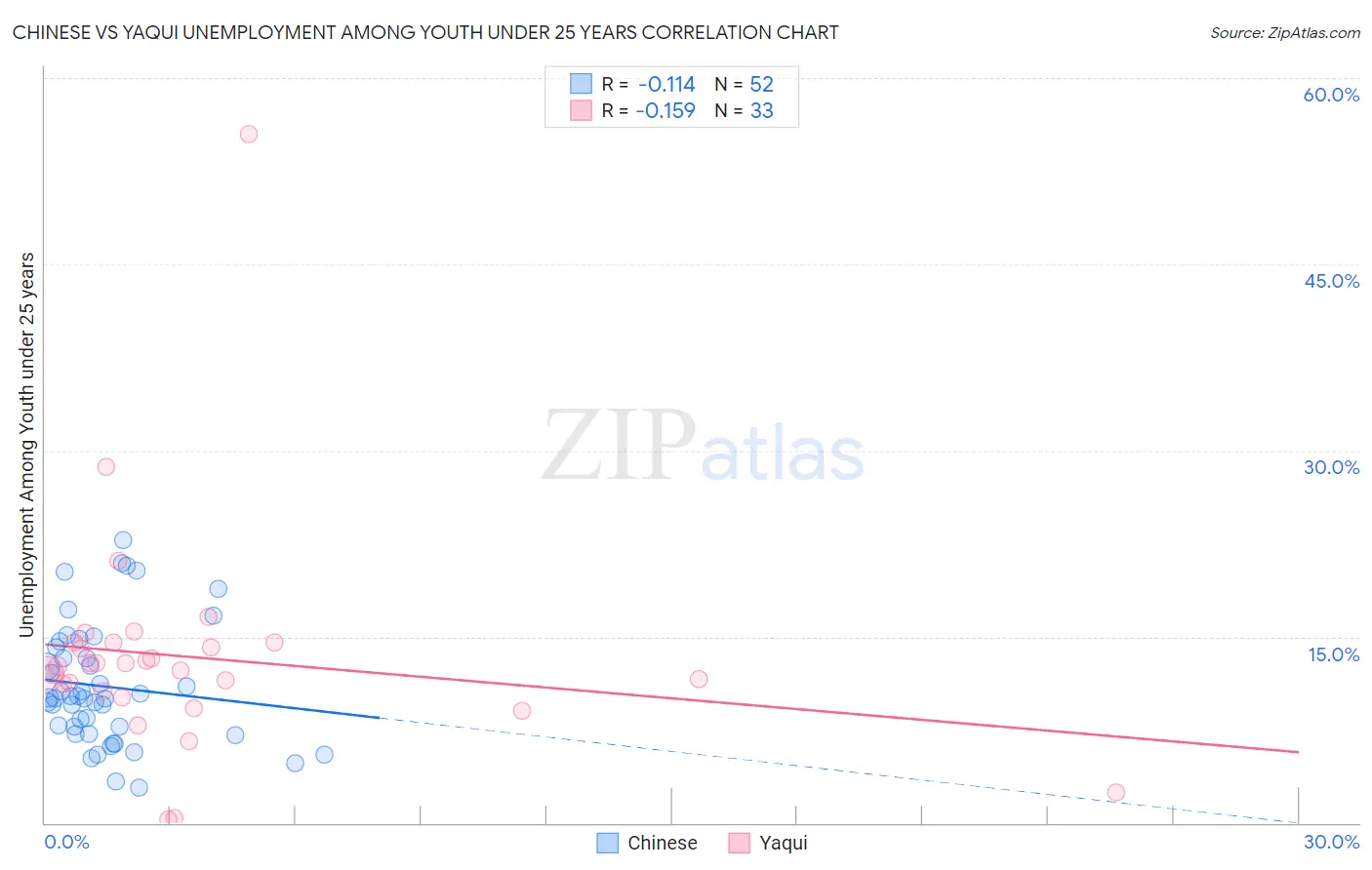 Chinese vs Yaqui Unemployment Among Youth under 25 years