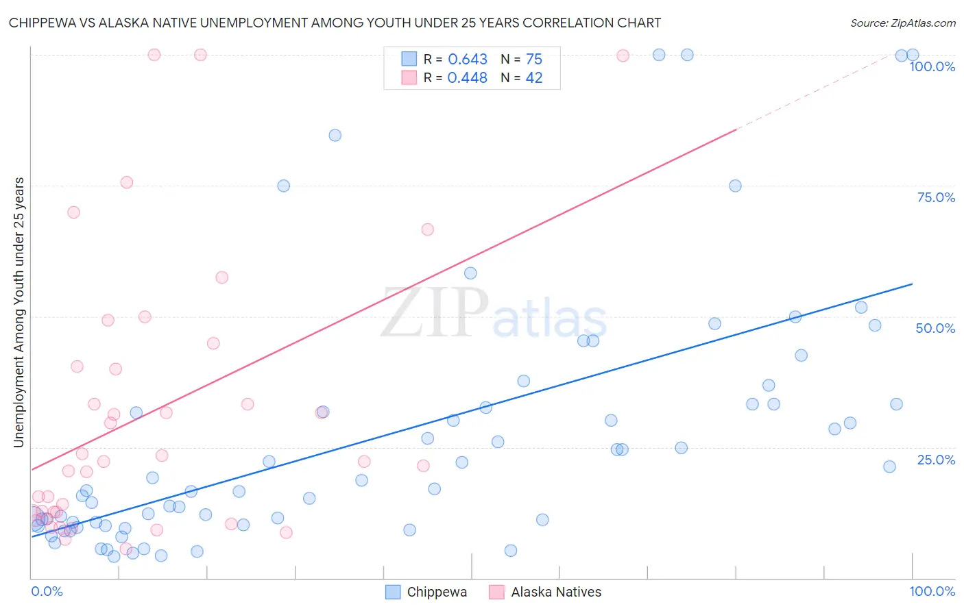 Chippewa vs Alaska Native Unemployment Among Youth under 25 years