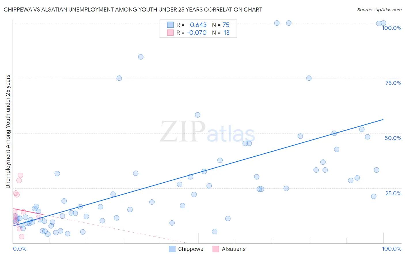 Chippewa vs Alsatian Unemployment Among Youth under 25 years
