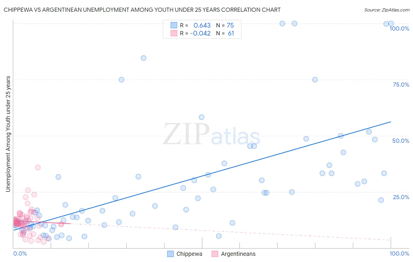 Chippewa vs Argentinean Unemployment Among Youth under 25 years