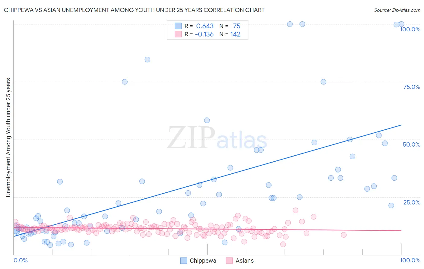 Chippewa vs Asian Unemployment Among Youth under 25 years