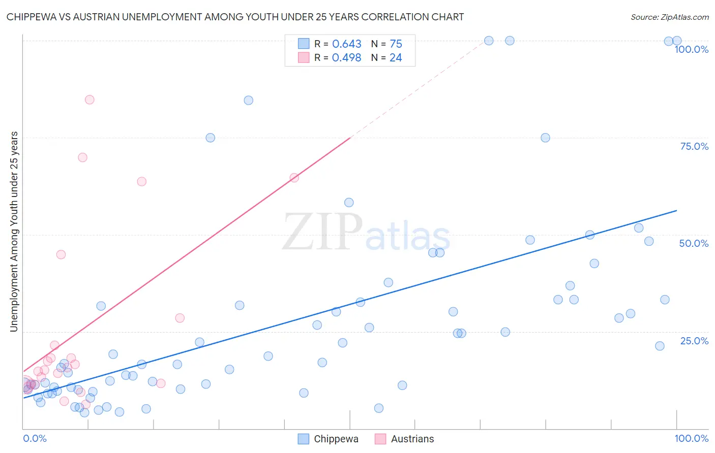 Chippewa vs Austrian Unemployment Among Youth under 25 years